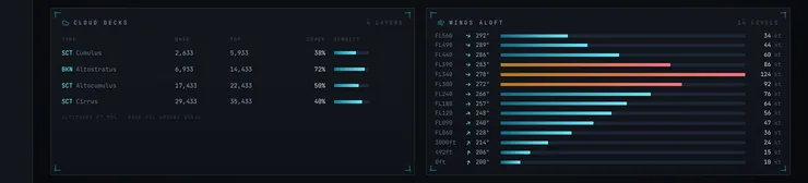 The cloud deck table: four layers with their coverage, base and top.